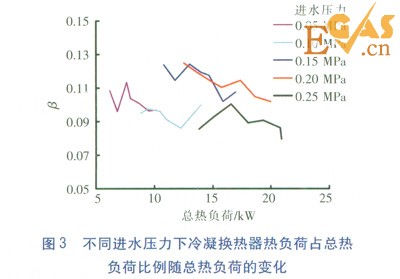 冷凝式燃氣熱水器冷凝換熱器熱負荷實測研究
