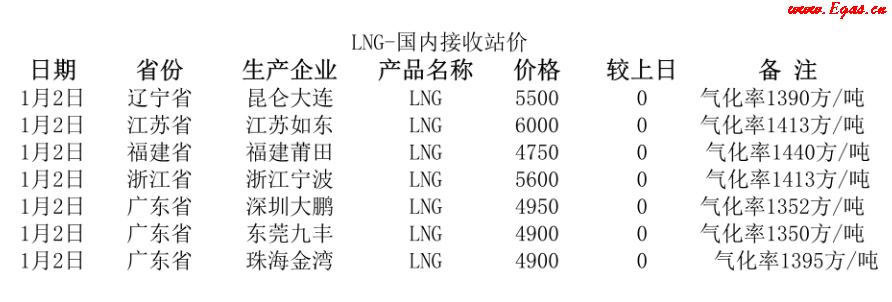 國內(nèi)<a href=http://www.tlzl001.com/e/tags/?tagname=LNG target=_blank class=infotextkey>LNG</a>接收站.png