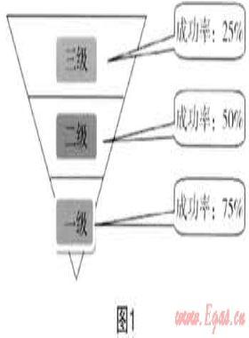 市場(chǎng)營(yíng)銷(xiāo)學(xué)在天然氣企業(yè)市場(chǎng)開(kāi)發(fā)中的運(yùn)用