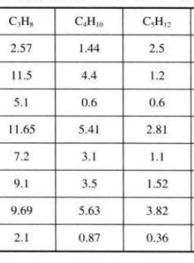 國外油田伴生氣的平均組成（體積分數(shù)）