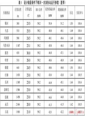 天然氣長輸管道壓縮機站設計新技術
