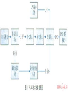 利用小型FLNG技術(shù)開發(fā)難動用儲量的技術(shù)經(jīng)濟分析