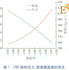 LNG/L-CNG汽車加氣站工藝設(shè)計(jì)探討