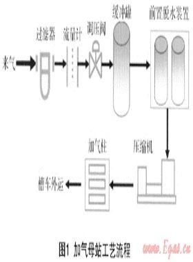 CNG加氣母站建設(shè)期間應(yīng)注意的問(wèn)題與解決方法