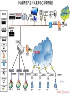 中油南充燃?xì)庥邢挢?zé)任公司天然氣生產(chǎn)調(diào)度管理系統(tǒng)