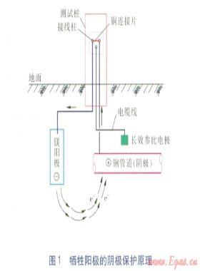 套管對埋地燃氣管道陰極保護電流屏蔽探討