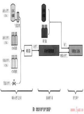 論城市天然氣公司的切割氣市場(chǎng)開發(fā)