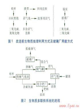 生物質多聯(lián)供系統(tǒng)在農(nóng)村應用的可行性分析