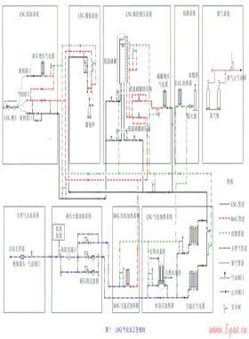 LNC氣化站工藝系統(tǒng)模塊化設計
