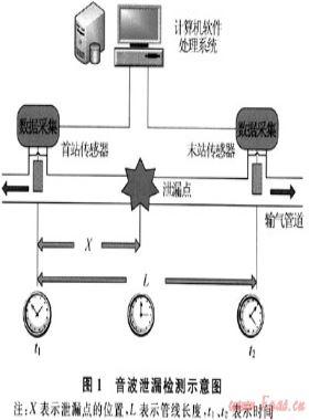 輸氣管道泄漏音波傳播特性及監(jiān)測定位