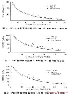 對油氣井油管、套管ISO新抗擠模型的研究