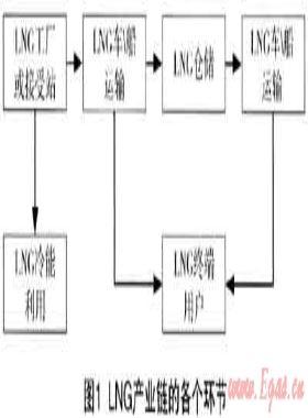 國內(nèi)LNG產(chǎn)業(yè)鏈中的投資機(jī)會(huì)研究