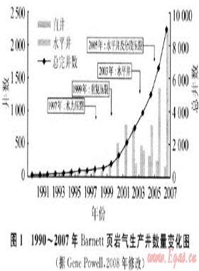 技術進步是推動美國頁巖氣快速發(fā)展的關鍵