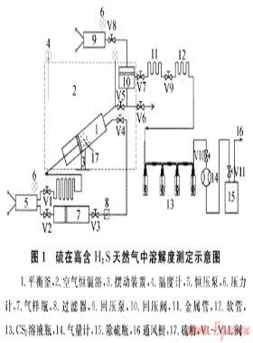 硫在高含硫化氫天然氣中溶解度的實驗測定