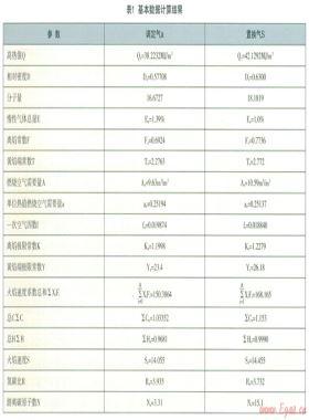 韋弗法燃?xì)饣Q性公式和圖表的評(píng)述(二)