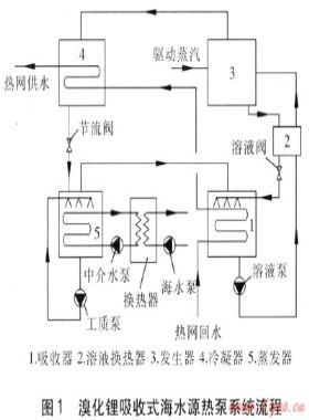 吸收式海水源熱泵系統(tǒng)工況設(shè)計優(yōu)化研究