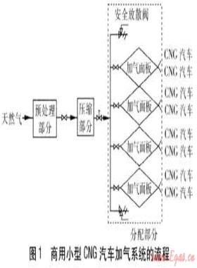 商用小型CNG汽車(chē)加氣系統(tǒng)應(yīng)用研究