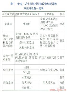 船舶油改氣的技術方案及經(jīng)濟性探討
