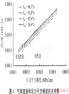 致密低滲透氣藏氣井產(chǎn)能預(yù)測新方法