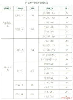新疆烏魯木齊市高壓燃?xì)夤芫W(wǎng)風(fēng)險評估研究