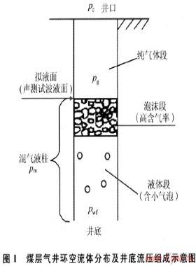 煤層氣井井底流壓分析及計算