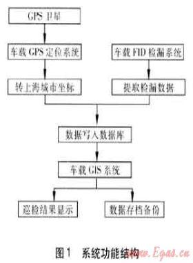 燃氣泄漏檢測信息系統(tǒng)在管網(wǎng)檢漏的應(yīng)用