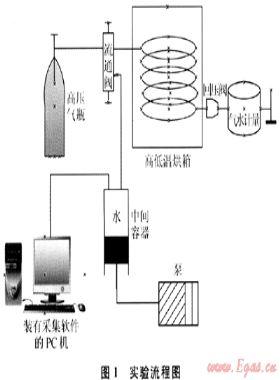 新型天然氣水合物動力學抑制劑評價及應(yīng)用