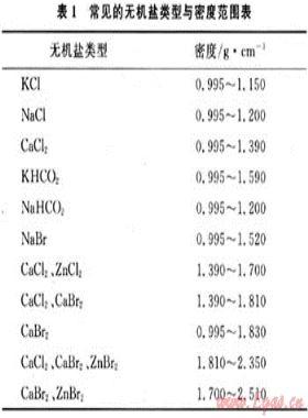 川渝油氣田完井液、壓井液體系的應(yīng)用技術(shù)