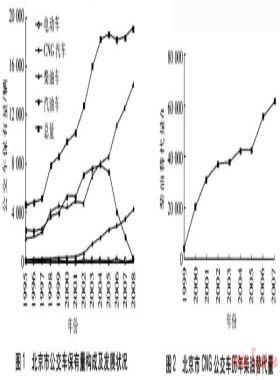 北京市發(fā)展天然氣汽車(chē)的探討
