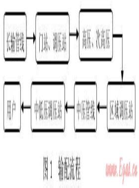 城鎮(zhèn)高壓、次高壓燃?xì)夤艿拦こ探ㄔO(shè)探討