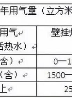 北京明起天然氣調(diào)價啦！每立方米上調(diào)3毛5