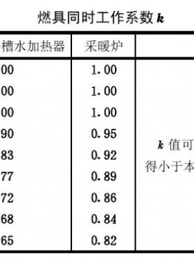 燃氣熱水器、浴槽水加熱器及采暖爐同時工作系數(shù)表