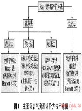 頁巖氣資源評價方法及其在四川盆地的應用