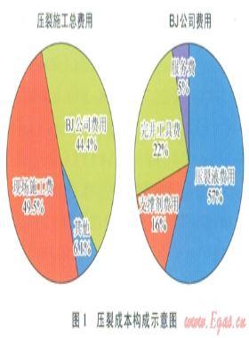 非常規(guī)油氣開(kāi)發(fā)對(duì)壓裂設(shè)備和材料發(fā)展的影響