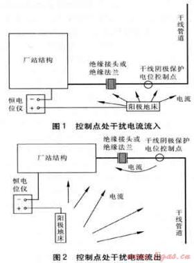 油氣輸送廠站陰極保護(hù)相關(guān)問題及解決方案