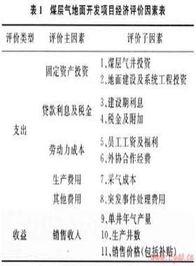 煤層氣地面開發(fā)項(xiàng)目經(jīng)濟(jì)預(yù)測及規(guī)模報(bào)酬評價(jià)