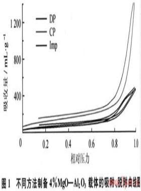 煤層氣轉化制合成氣的催化劑研究