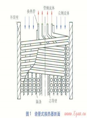 LNG繞管式換熱器殼側(cè)過熱態(tài)流動(dòng)的數(shù)值模擬