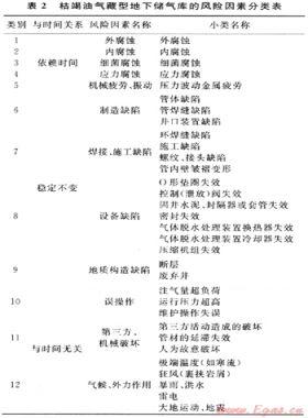 枯竭油氣藏型地下儲氣庫事故分析及風(fēng)險(xiǎn)識別