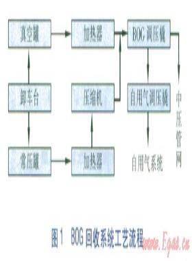 LNG應(yīng)急氣源站BOG回收系統(tǒng)計算分析