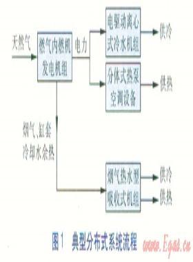 直燃吸收式機組與燃氣分布式能源系統(tǒng)比較