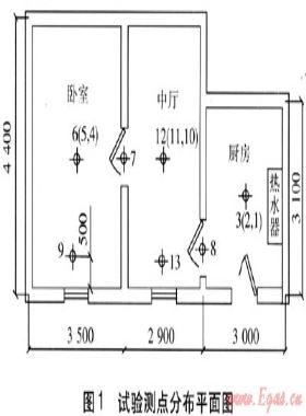 直排式燃氣熱水器對室內空氣污染試驗