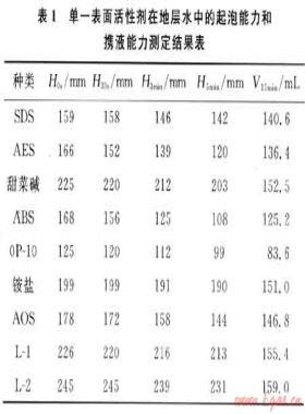 新型高效泡排劑LYB-1的研制及其性能評價(jià)