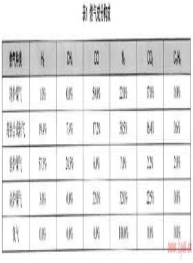 利用氮氣替代高爐煤氣與焦爐煤氣合成轉爐煤氣的可行性研究