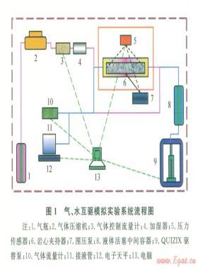 水驅(qū)砂巖氣藏型地下儲氣庫氣水二相滲流機(jī)理