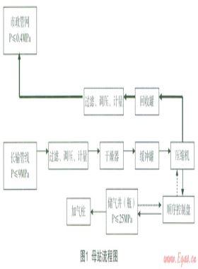 CNG加氣(注)站儲氣井(瓶)天然氣節(jié)能環(huán)?；厥占夹g